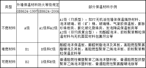 保溫材料防火等級性能分級、對照及部分示例